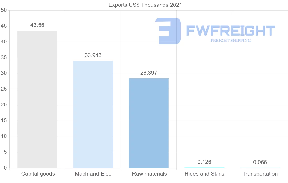 Shipping company from Egypt to Comoros