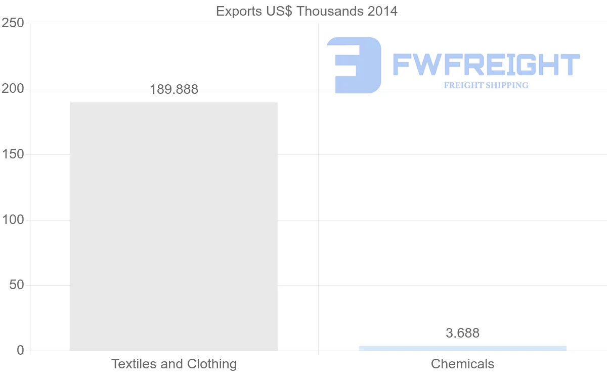 Shipping company from Egypt to Fiji
