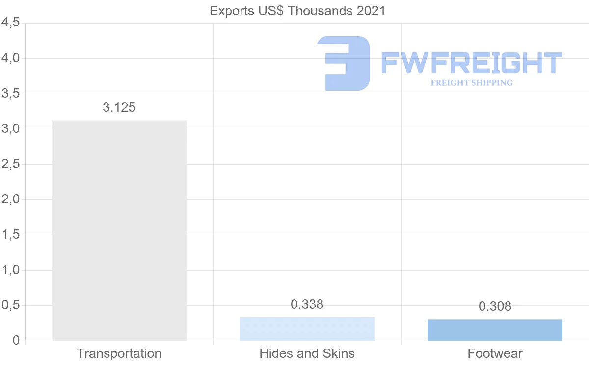 Shipping company from Egypt to Guinea
