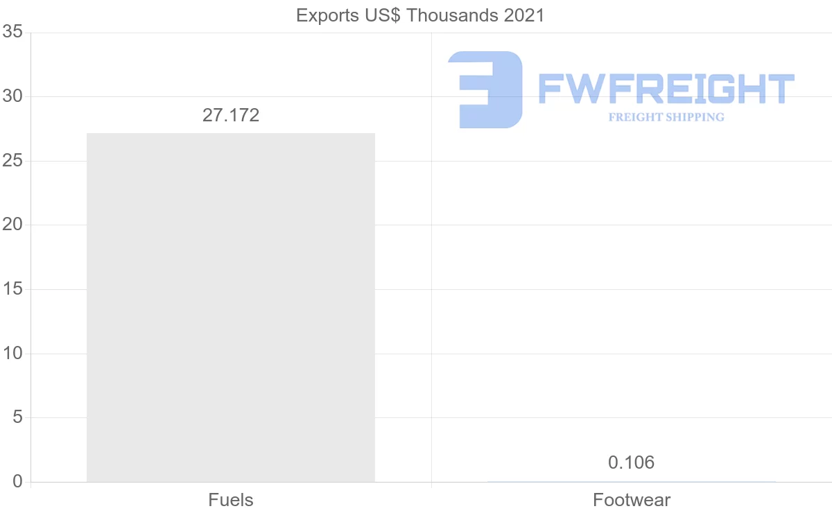 Shipping company from Egypt to Iraq