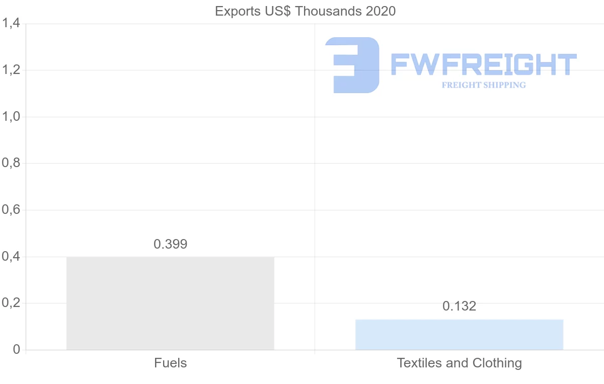Shipping company from Egypt to Jamaica