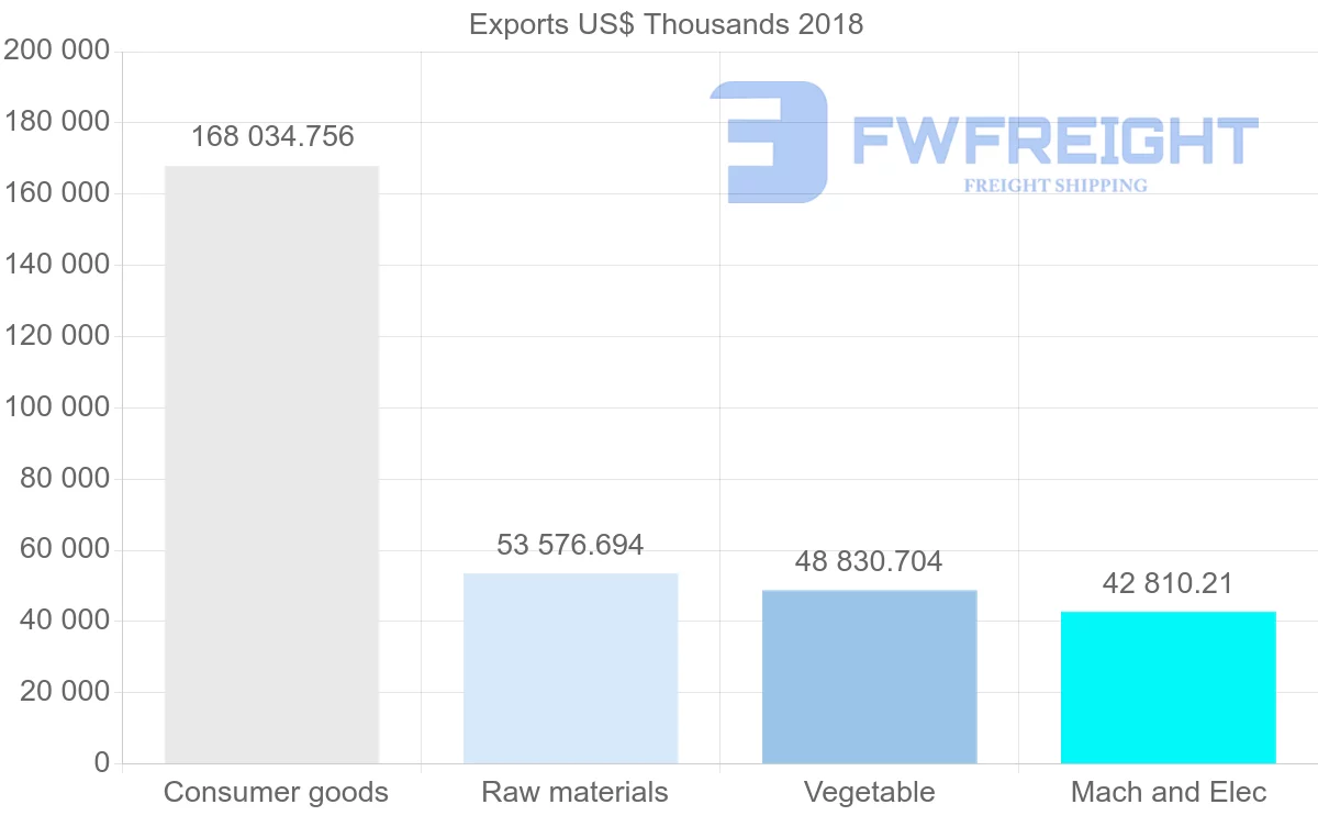 Shipping company from Egypt to Kuwait