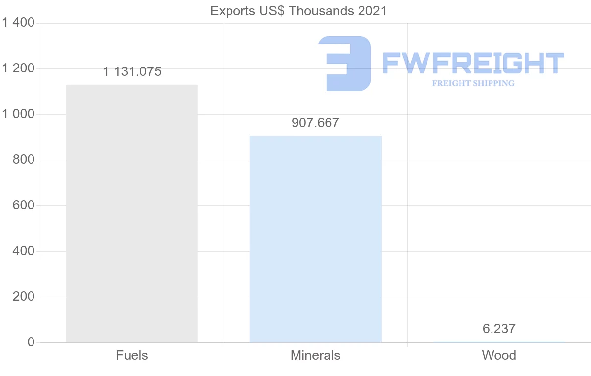 Shipping company from Egypt to Lithuania