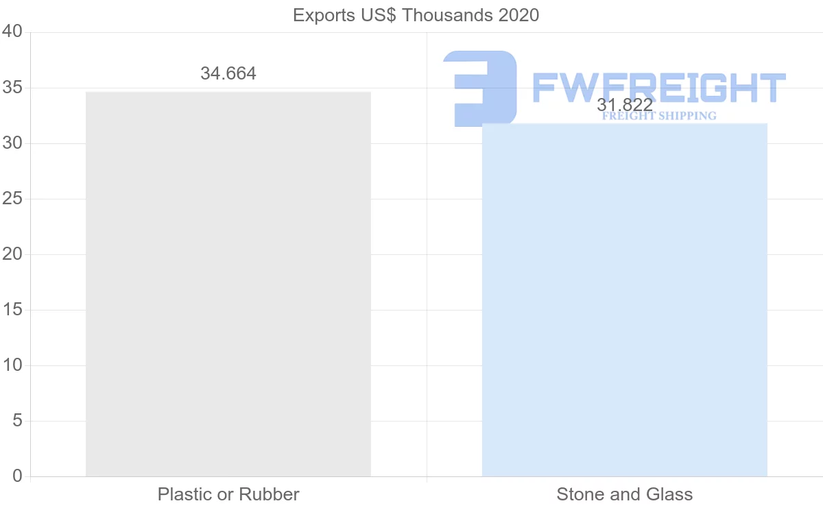 Shipping company from Egypt to Macao