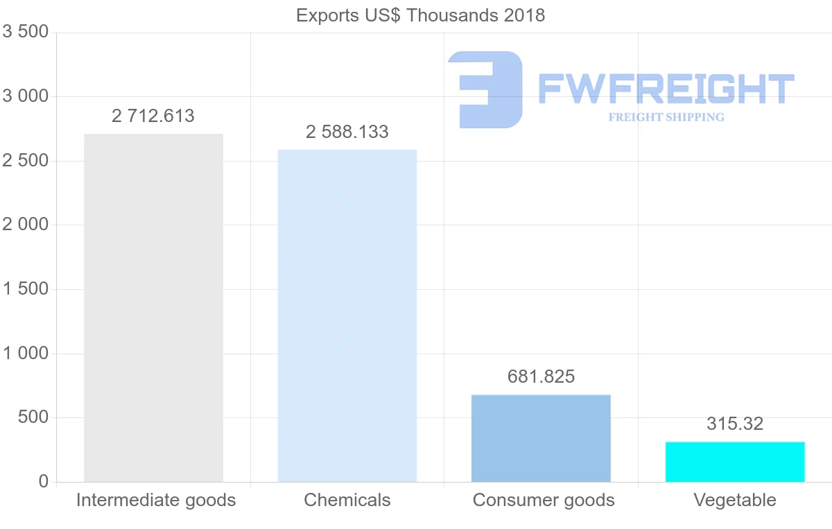 Shipping company from Egypt to Montenegro