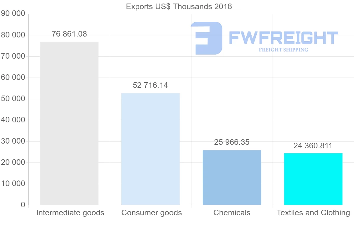 Shipping company from Egypt to Nigeria