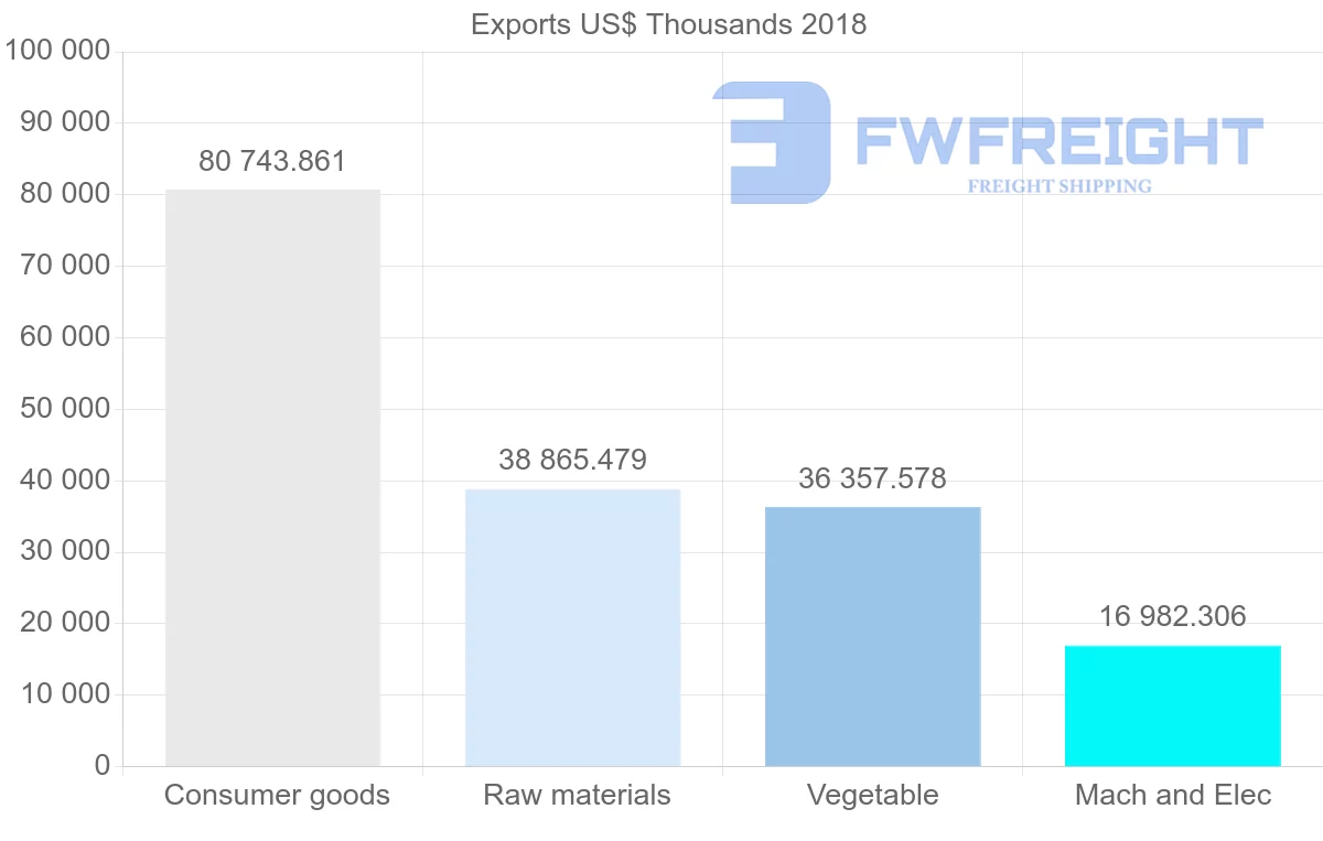 Shipping company from Egypt to Oman