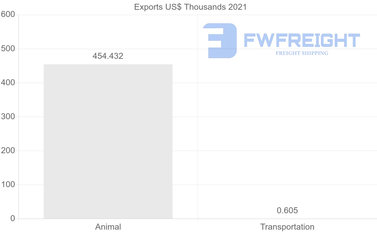 Shipping company from Egypt to Romania