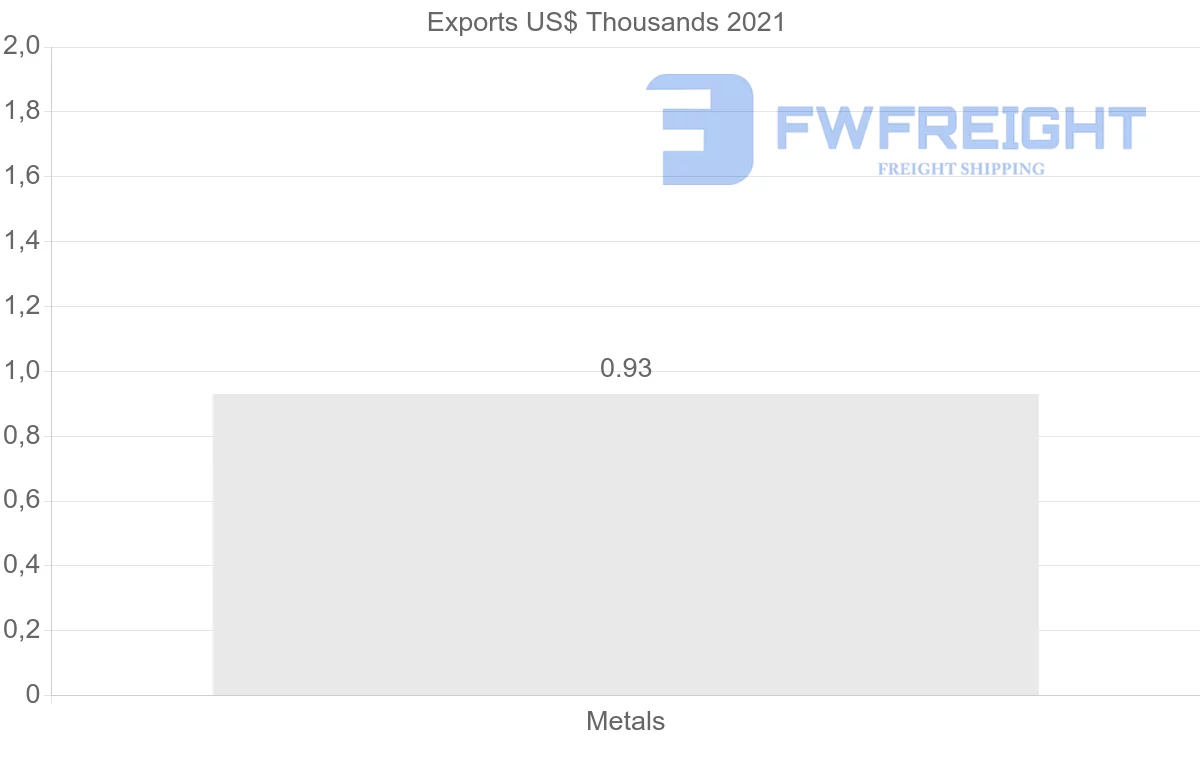 Shipping company from Egypt to Serbia
