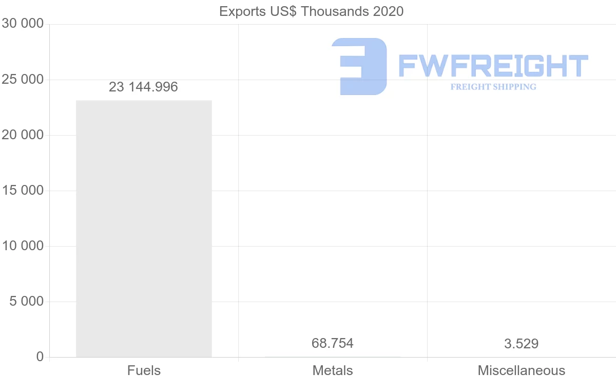 Shipping company from Egypt to Sri Lanka