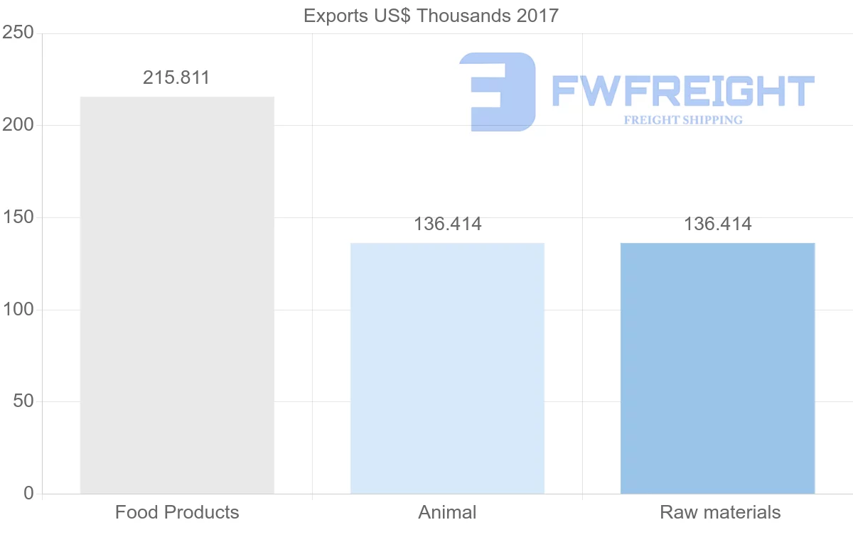 Shipping company from El Salvador to Algeria
