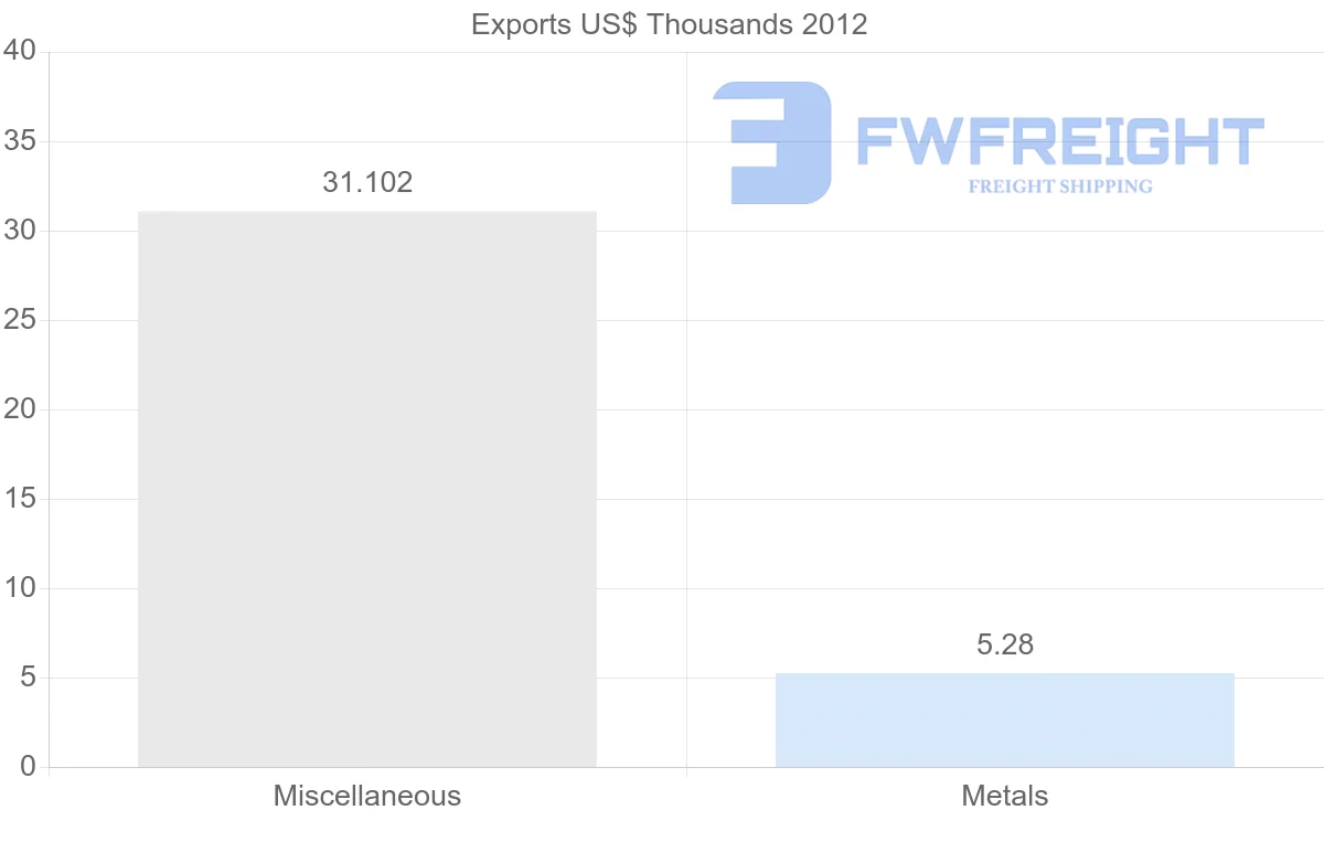 Shipping company from El Salvador to Angola