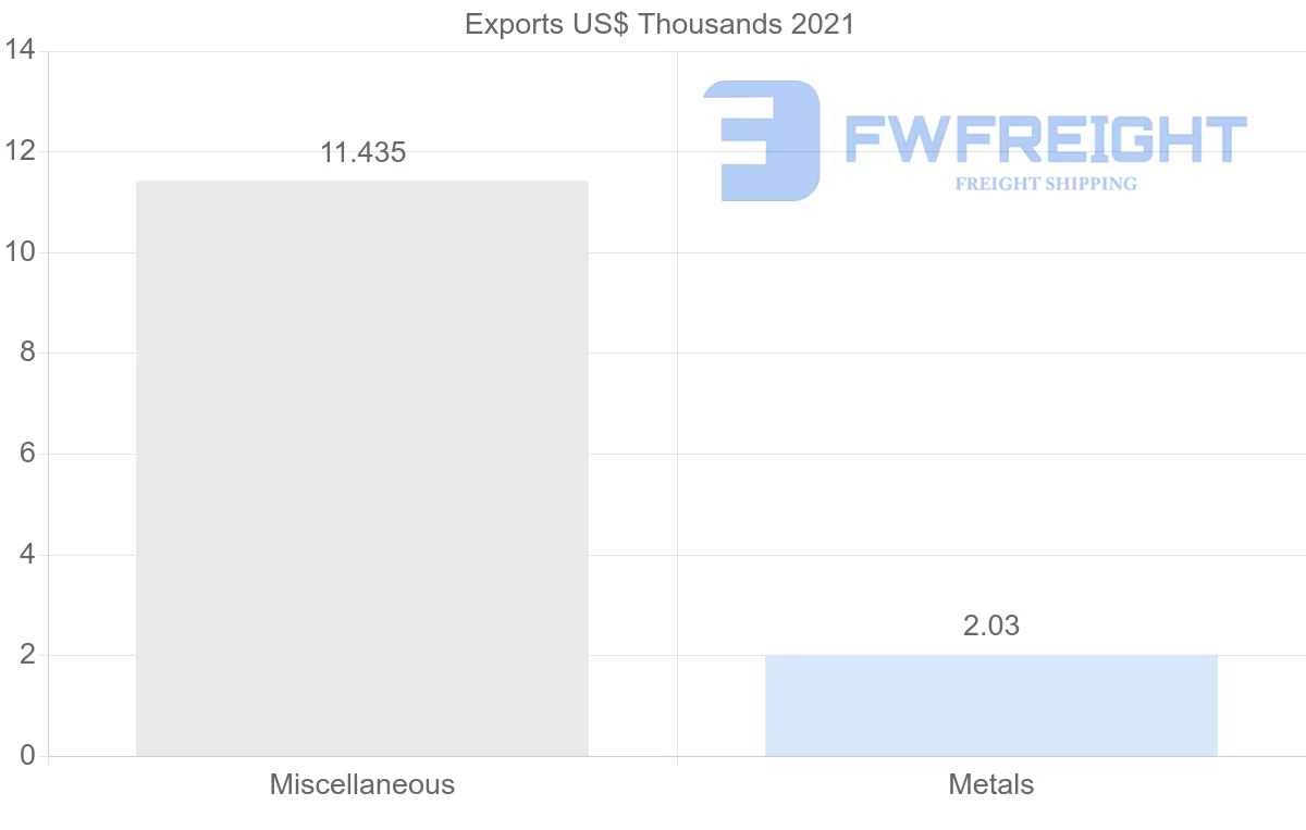 Shipping company from El Salvador to Aruba