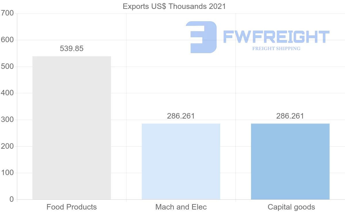 Shipping company from El Salvador to Bangladesh
