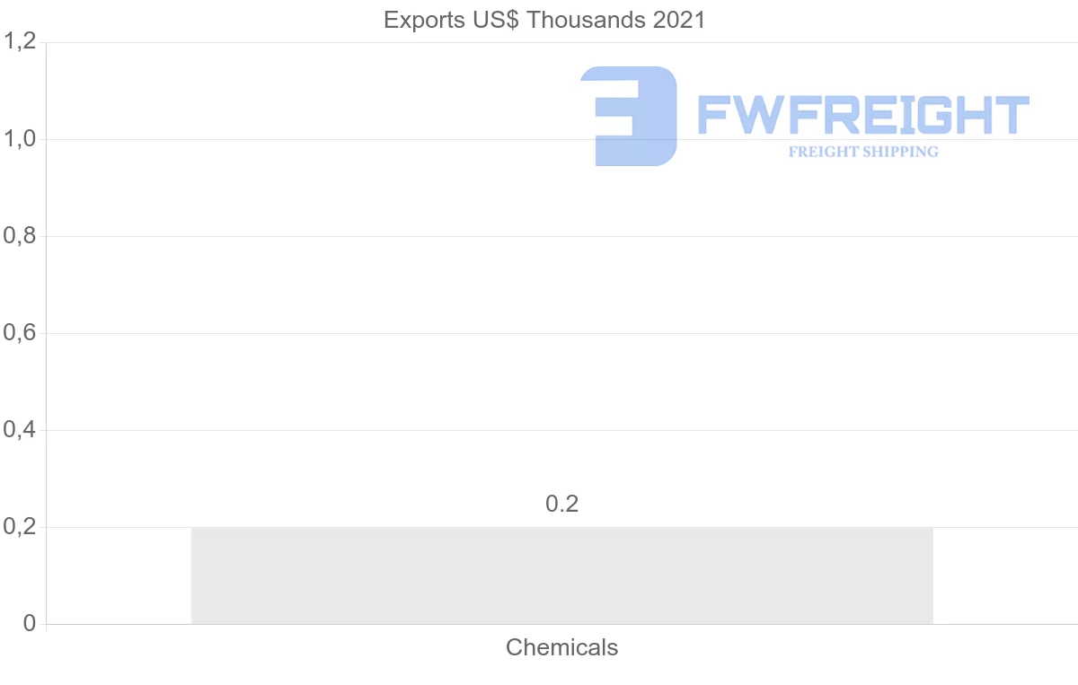 Shipping company from El Salvador to Belgium