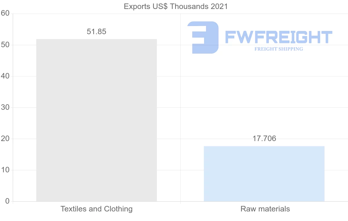 Shipping company from El Salvador to Bolivia