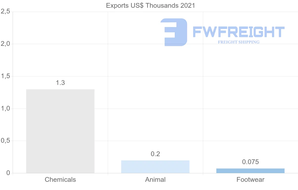 Shipping company from El Salvador to Brazil
