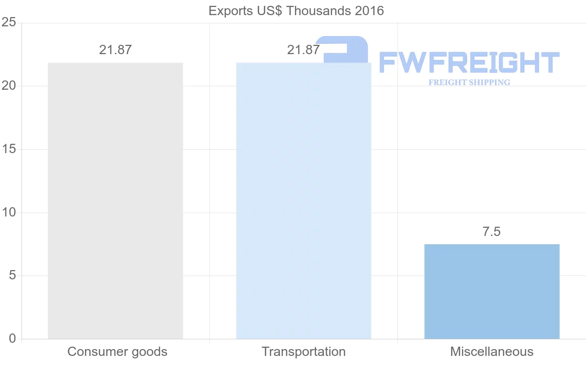 Shipping company from El Salvador to Cape Verde