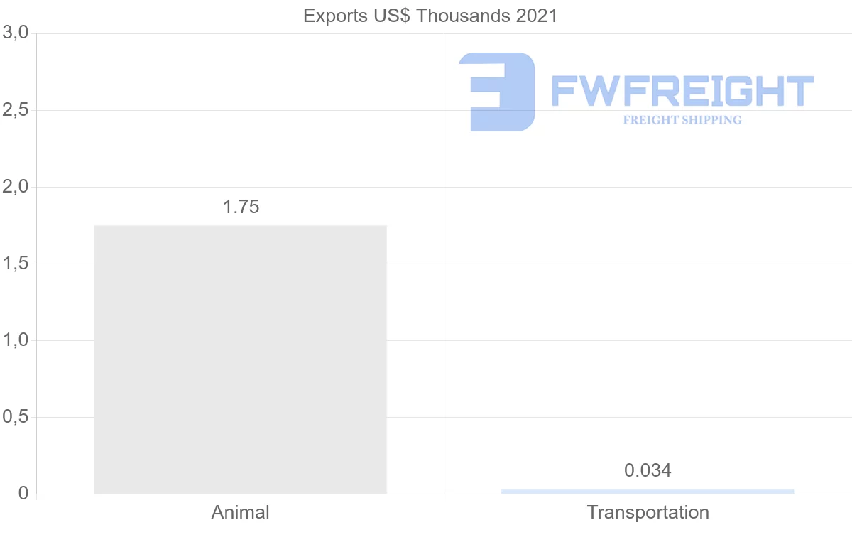 Shipping company from El Salvador to Chile