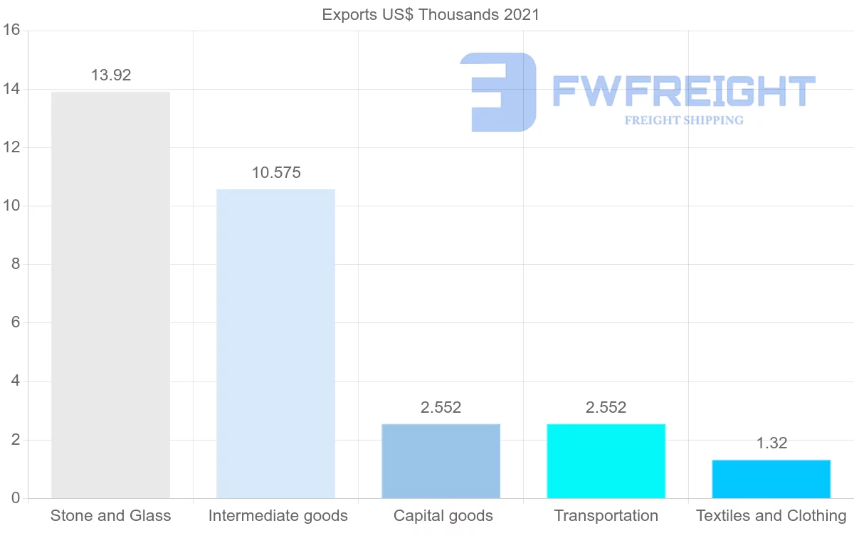 Shipping company from El Salvador to Democratic Republic of the Congo