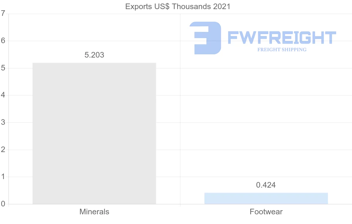 Shipping company from El Salvador to Ecuador