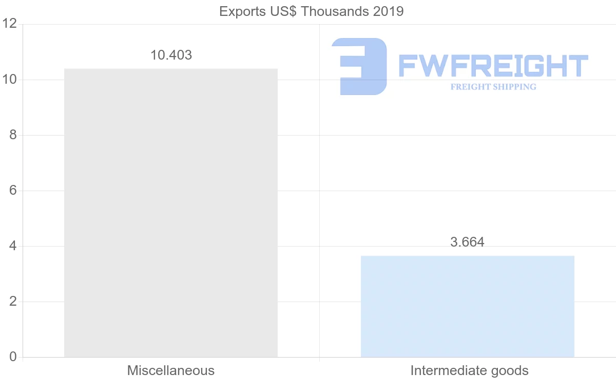 Shipping company from El Salvador to Estonia