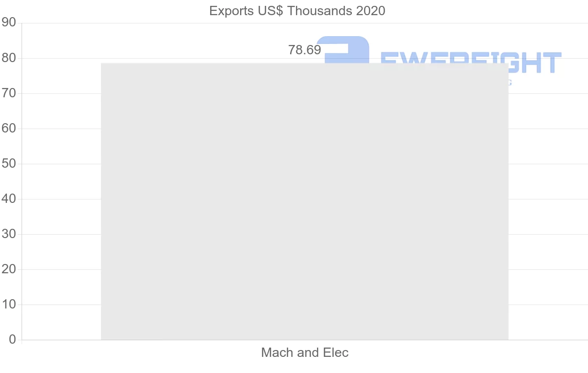 Shipping company from El Salvador to France