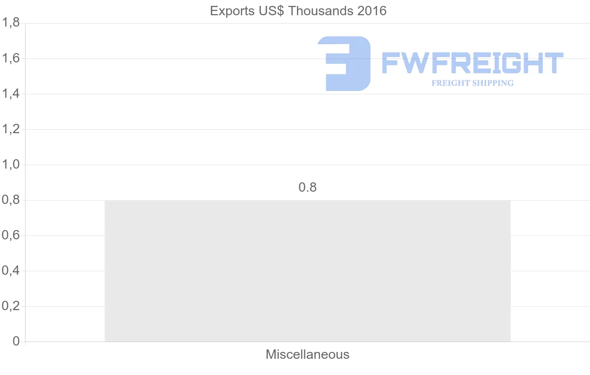 Shipping company from El Salvador to Georgia