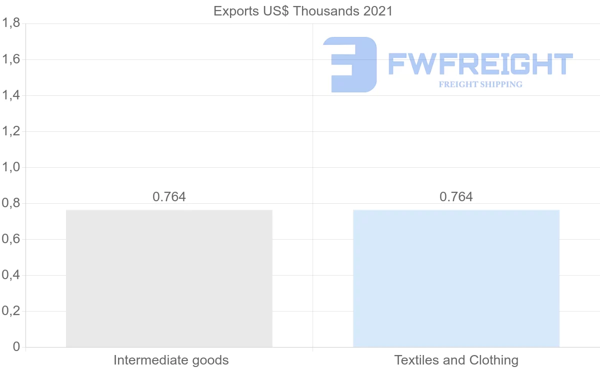 Shipping company from El Salvador to Ghana