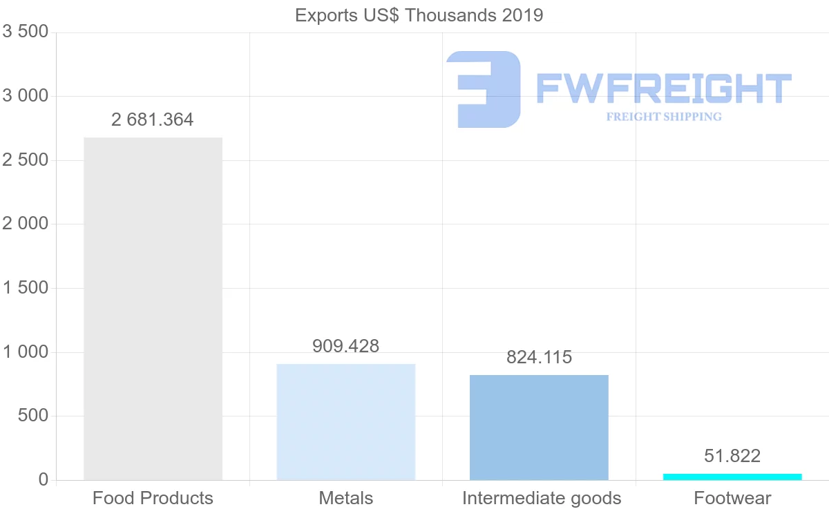 Shipping company from El Salvador to Greece