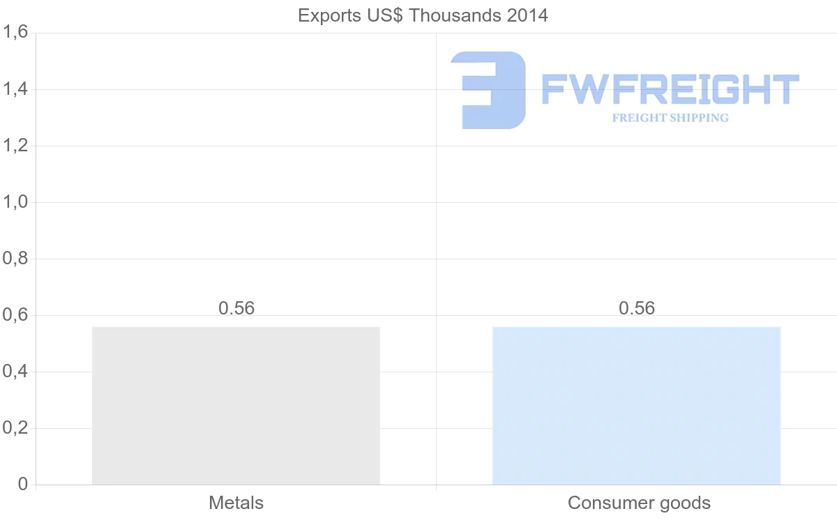 Shipping company from El Salvador to Greenland