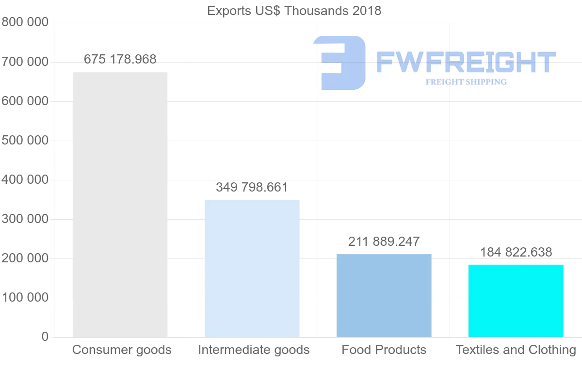 Shipping company from El Salvador to Guatemala