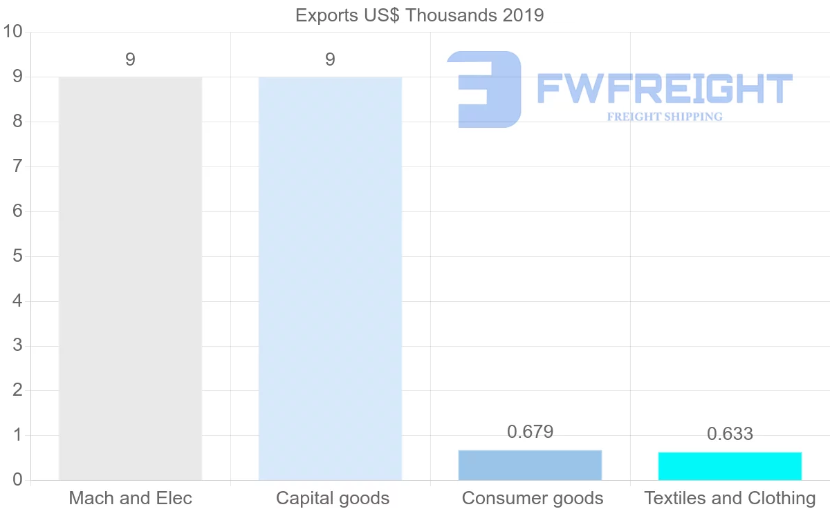 Shipping company from El Salvador to Hungary