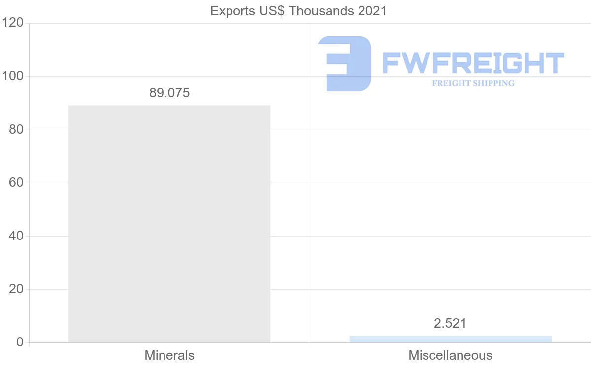 Shipping company from El Salvador to India
