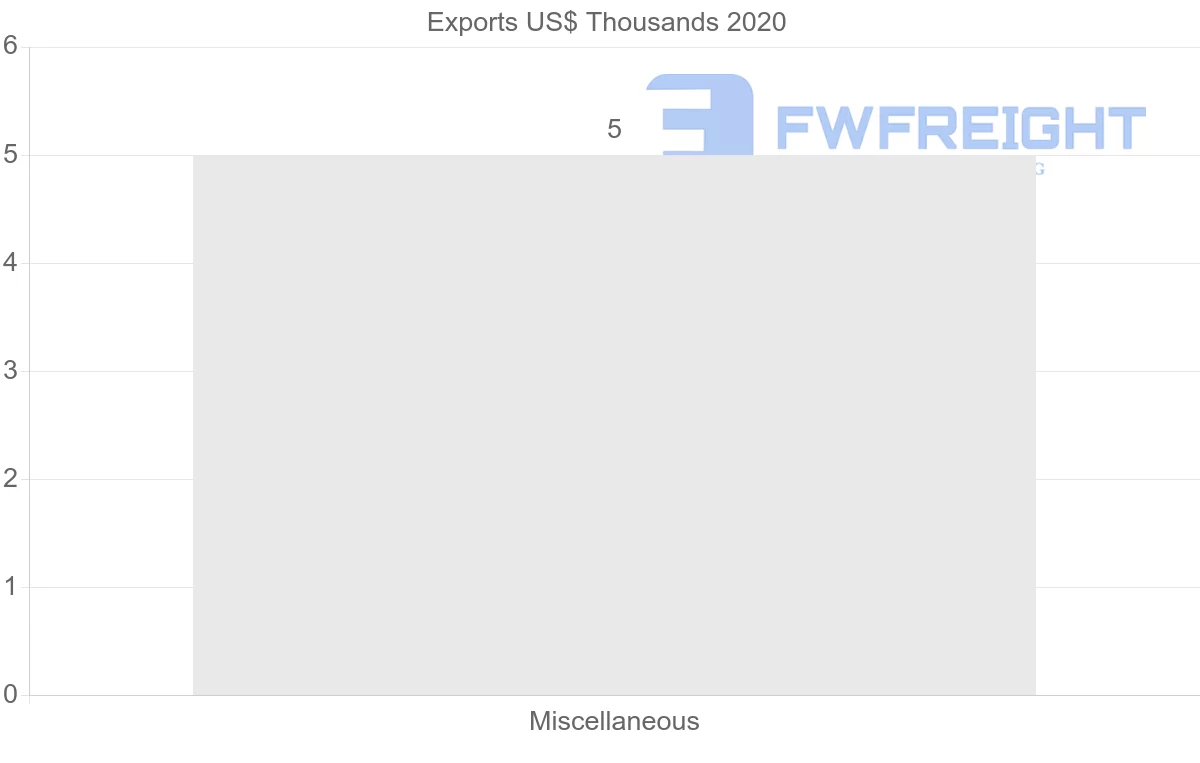 Shipping company from El Salvador to Iran