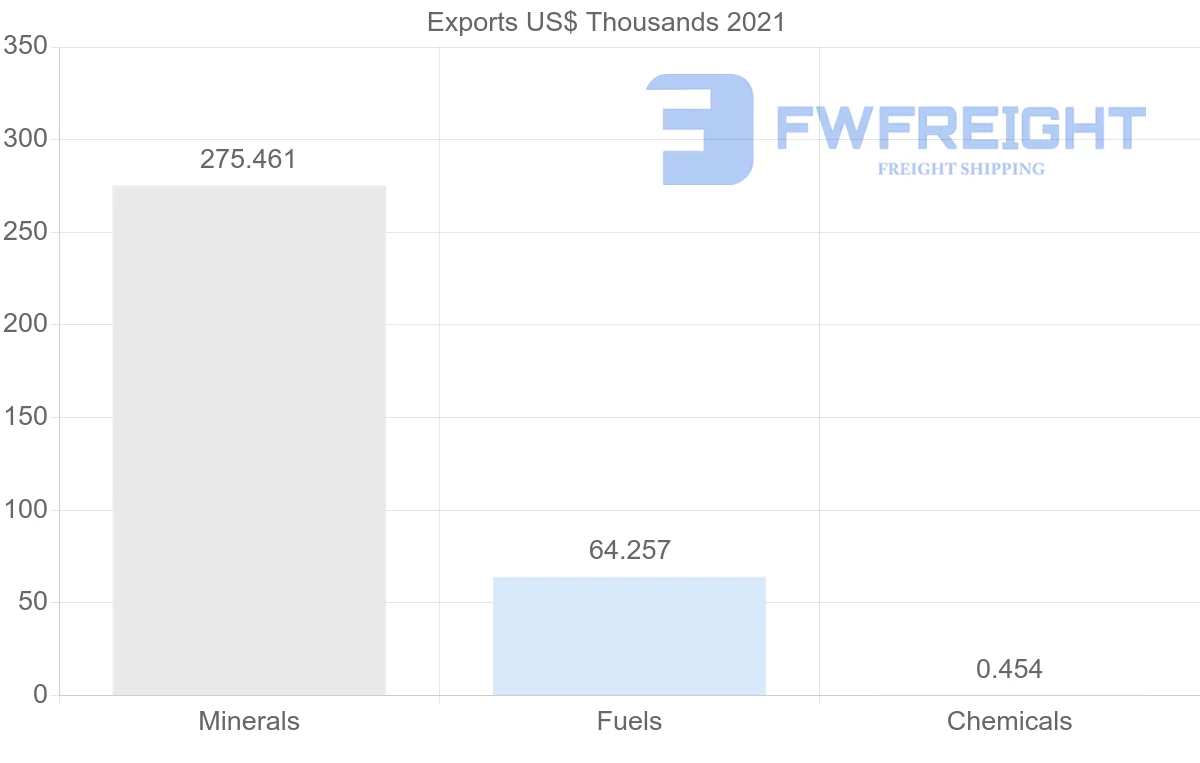 Shipping company from El Salvador to Italy