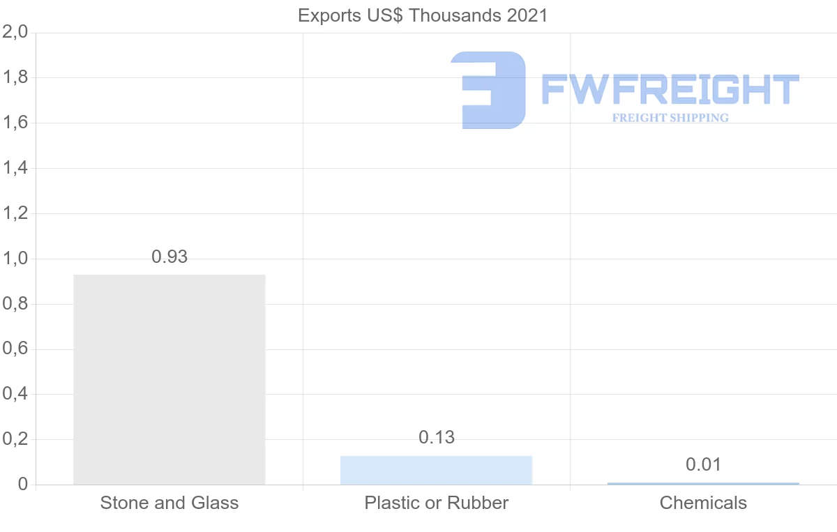Shipping company from El Salvador to Japan