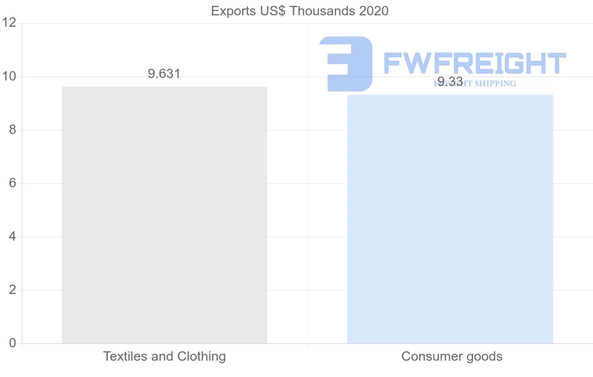 Shipping company from El Salvador to Kazakhstan