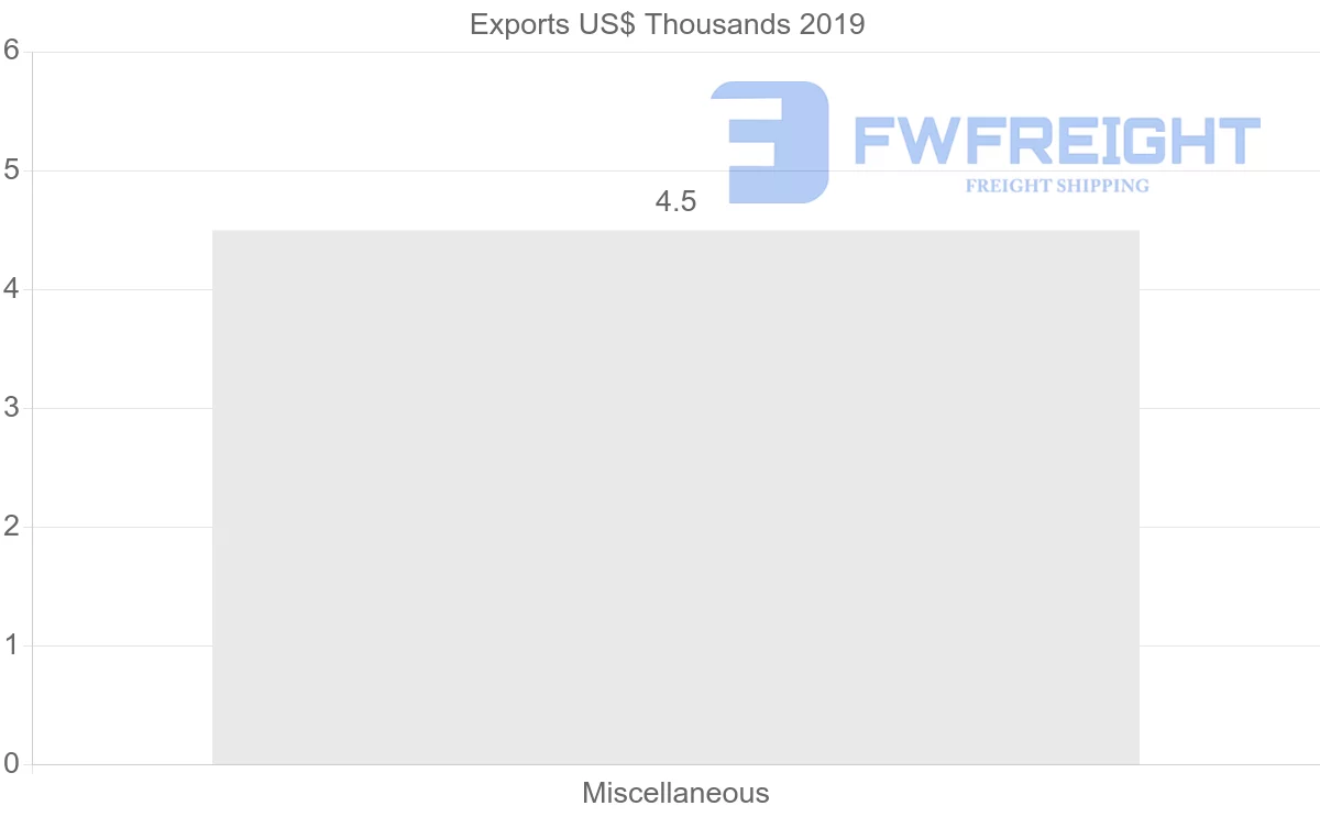 Shipping company from El Salvador to Lebanon