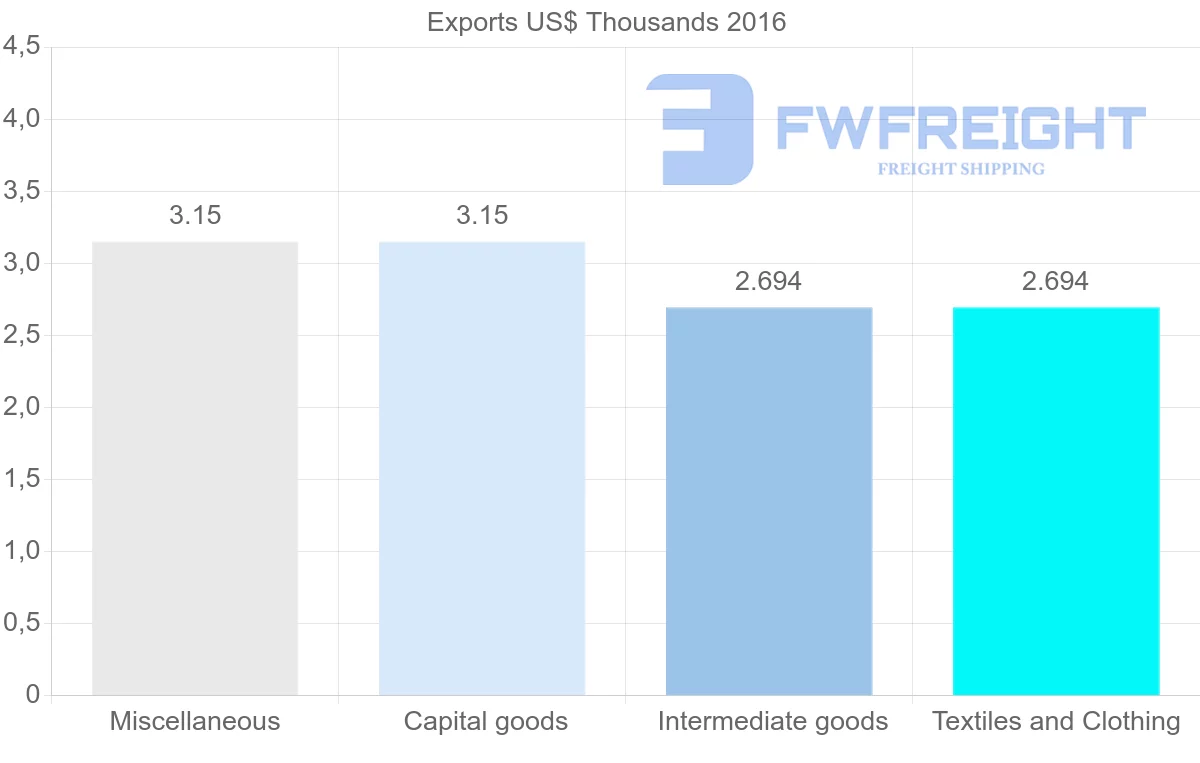 Shipping company from El Salvador to Macao