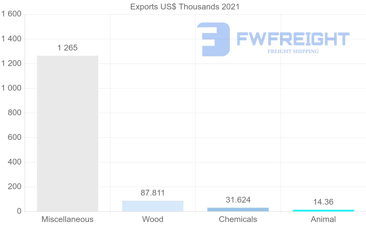 Shipping company from El Salvador to Malaysia