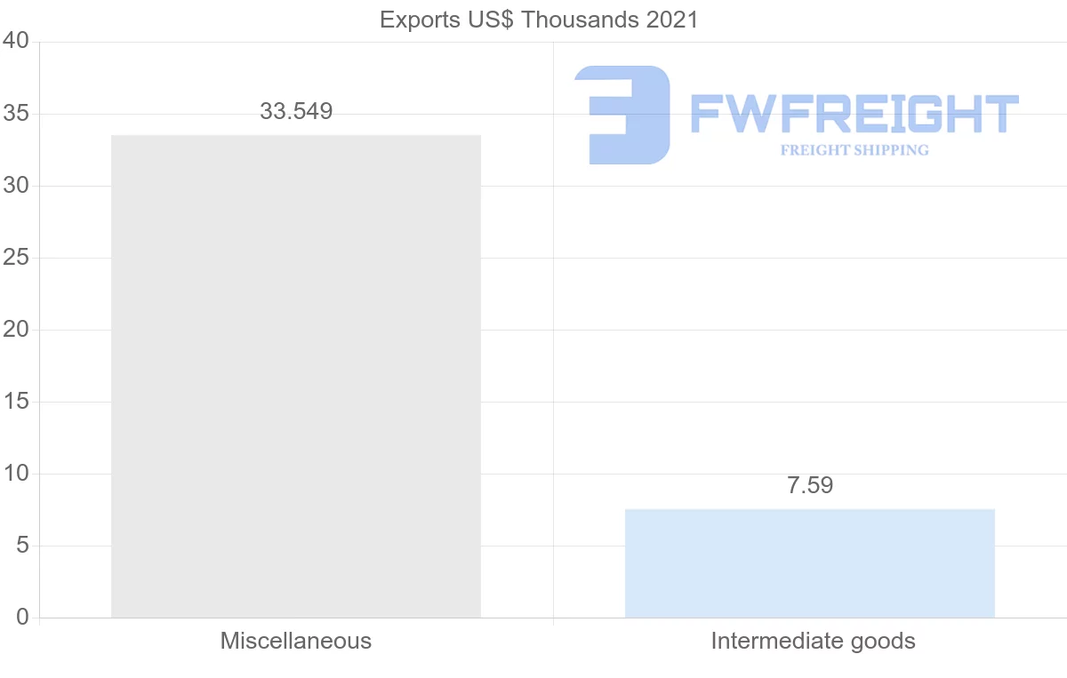Shipping company from El Salvador to Mali