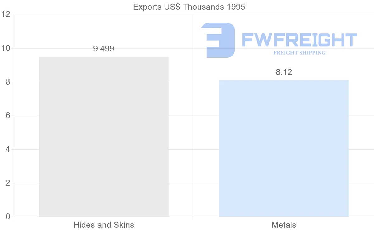 Shipping company from El Salvador to Martinique