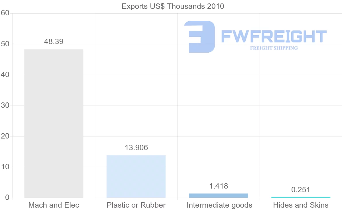 Shipping company from El Salvador to Netherlands Antilles