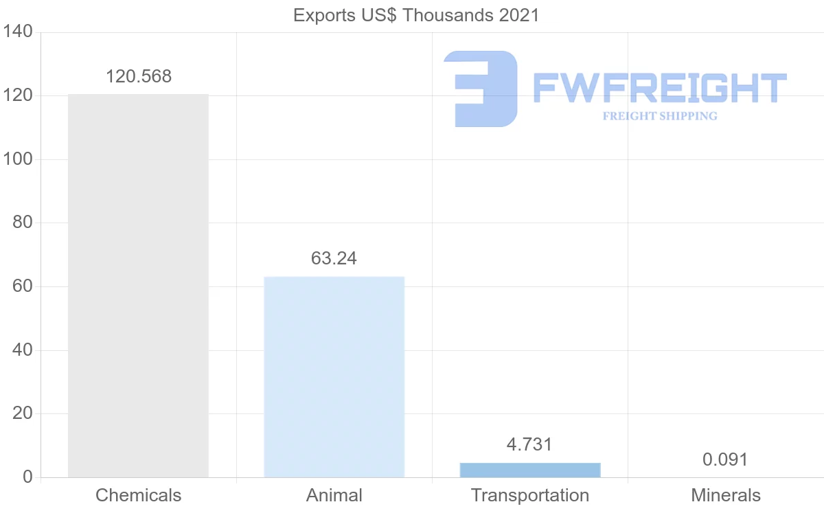 Shipping company from El Salvador to Netherlands
