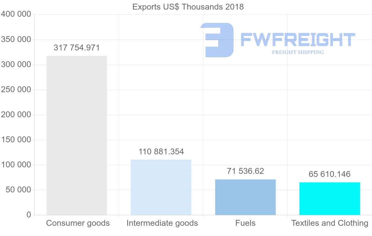 Shipping company from El Salvador to Nicaragua