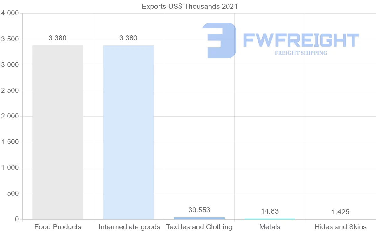 Shipping company from El Salvador to Norway