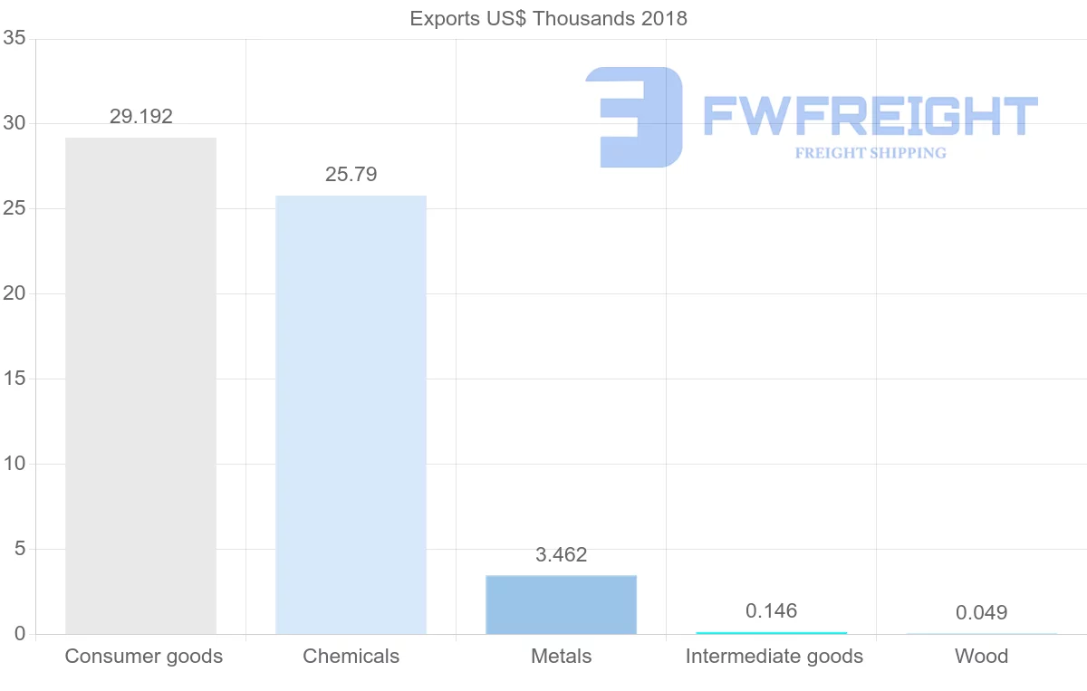 Shipping company from El Salvador to Oman
