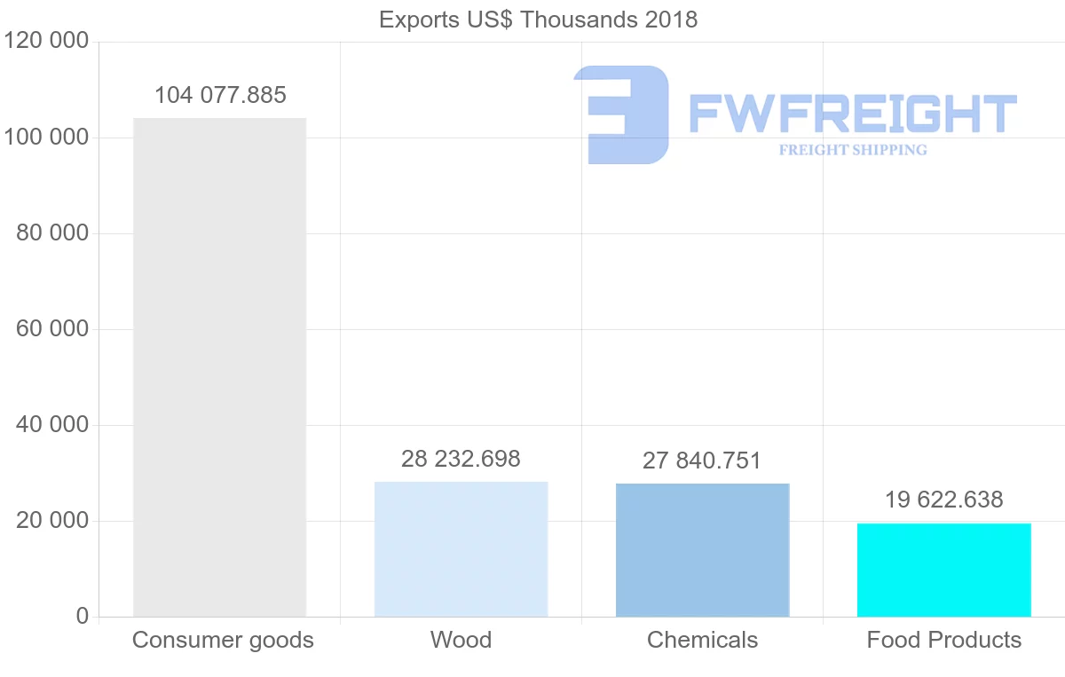 Shipping company from El Salvador to Panama