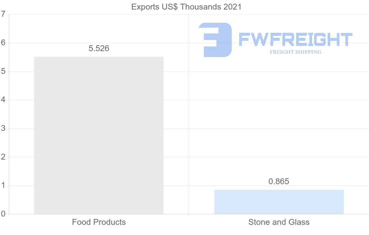 Shipping company from El Salvador to Paraguay